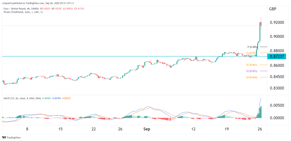 EUR/GBP