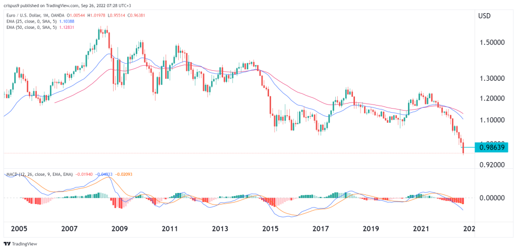 EUR/USD