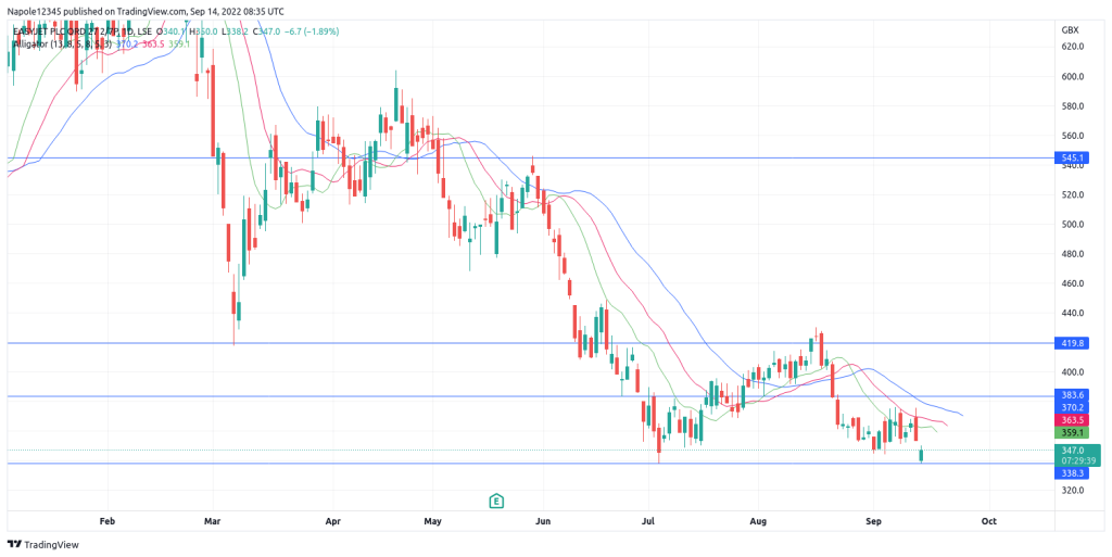 EasyJet share price prediction