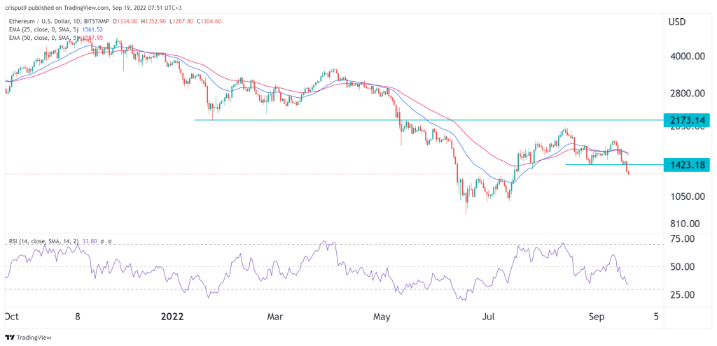 Ethereum Price