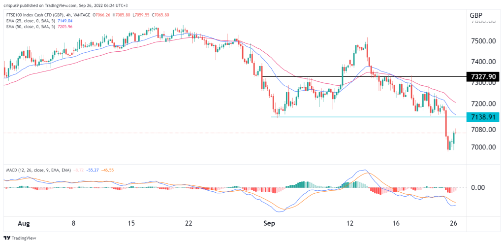 FTSE 100