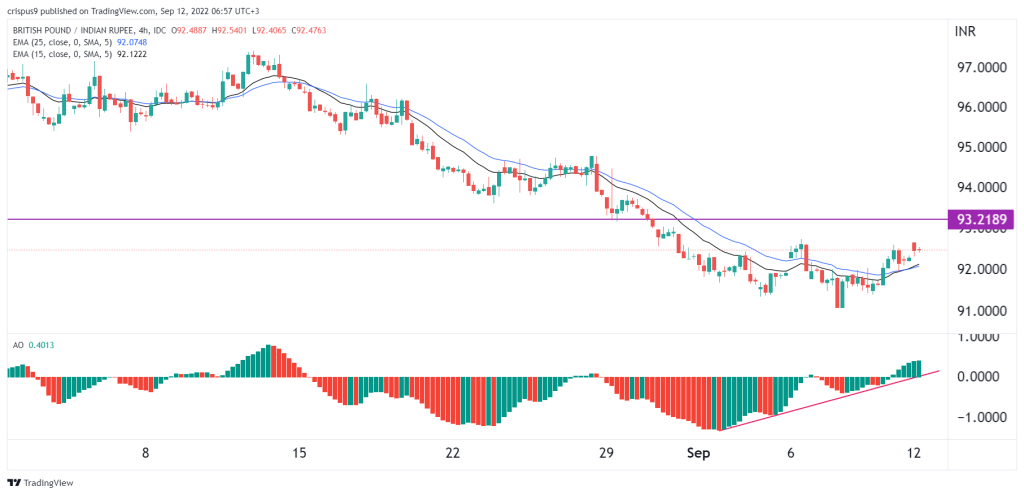 GBP/INR