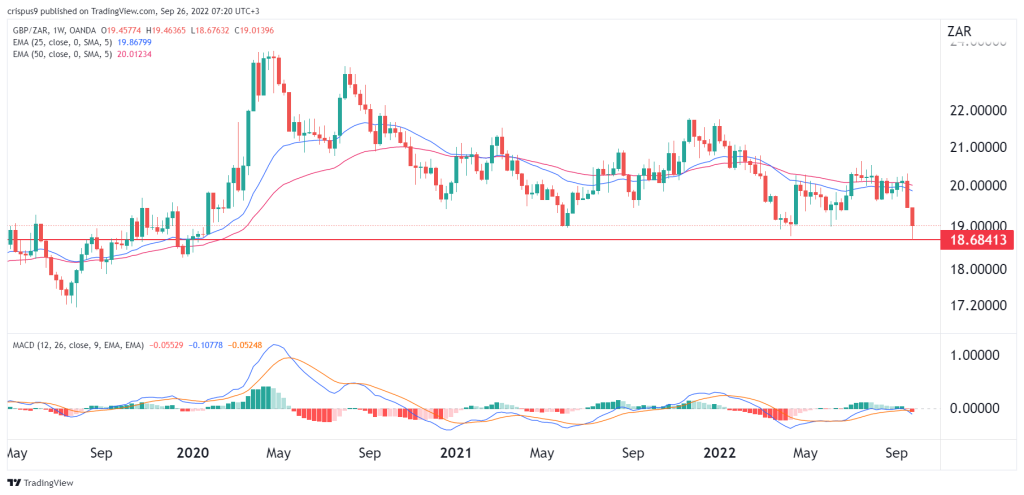 GBP/ZAR