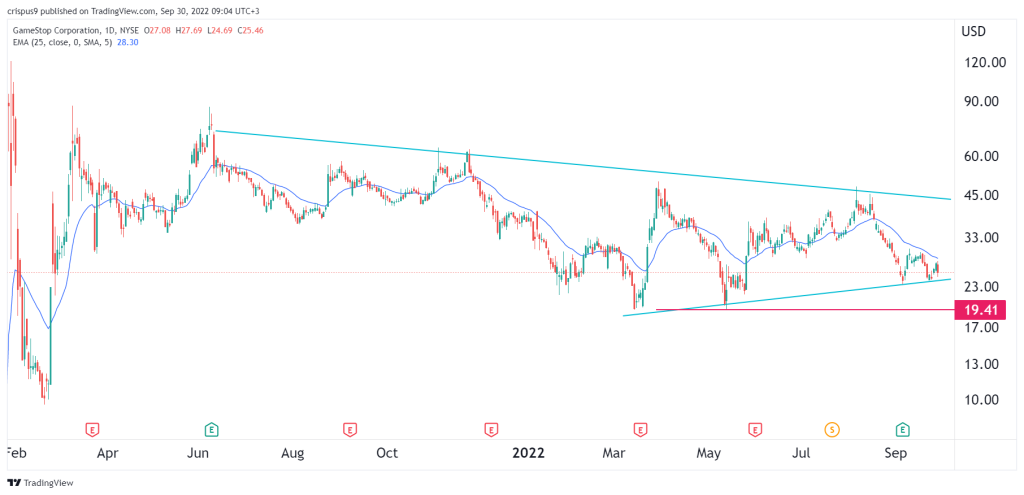 GameStop share price