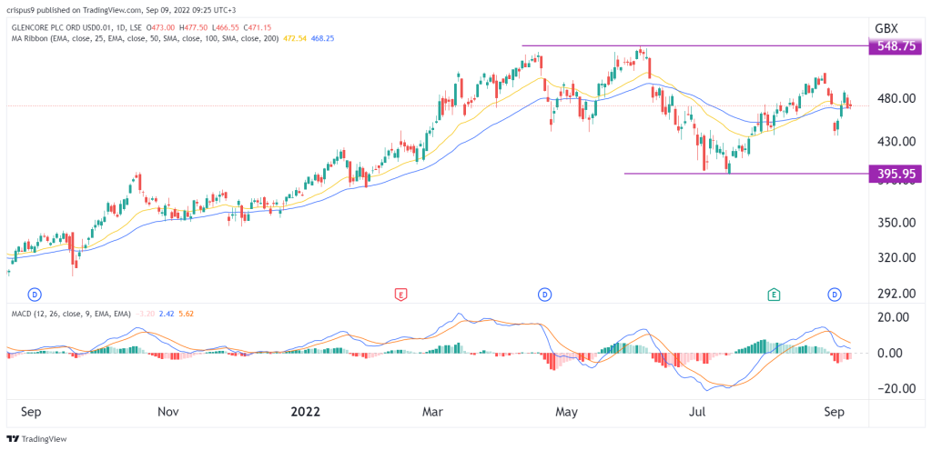 Glencore Share Price