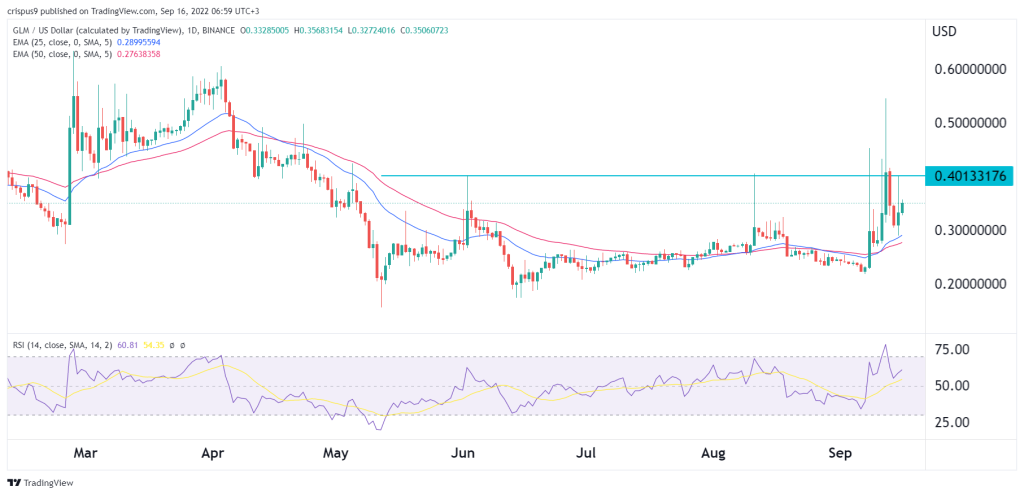 Golem price