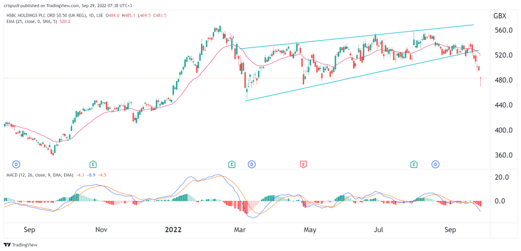 HSBC Share Price