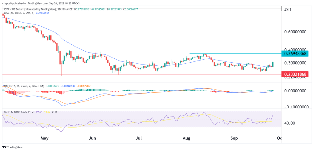 IOTA Price