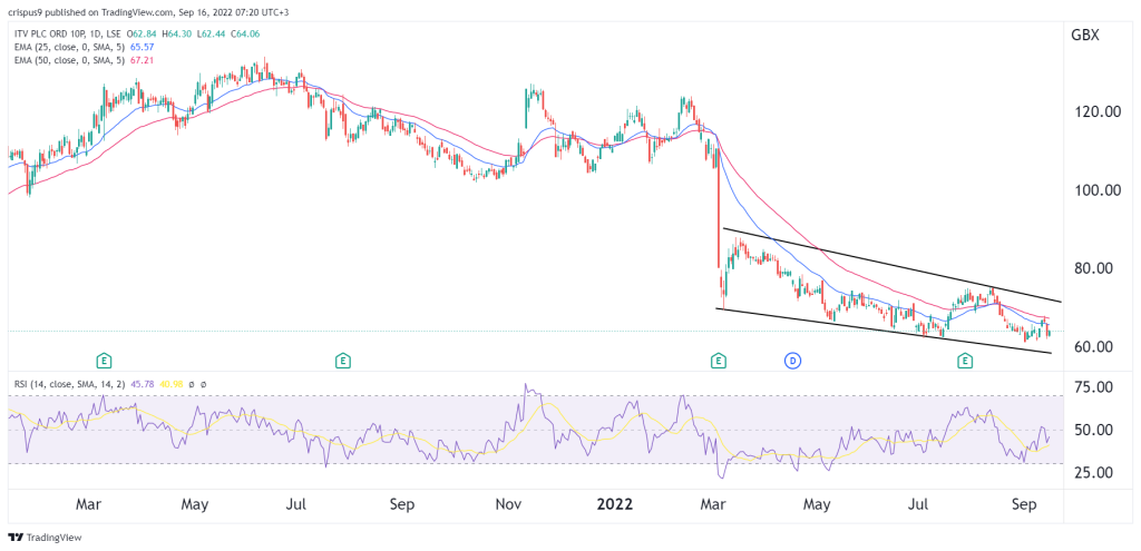 ITV share price