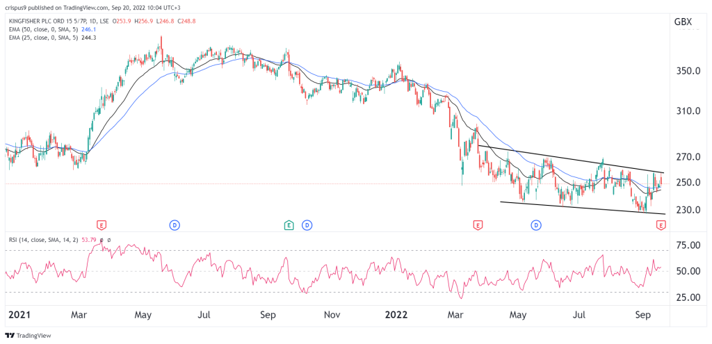 Kingfisher share price