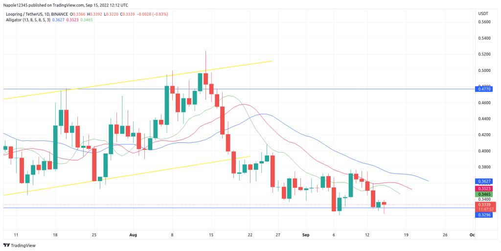 Loopring price prediction