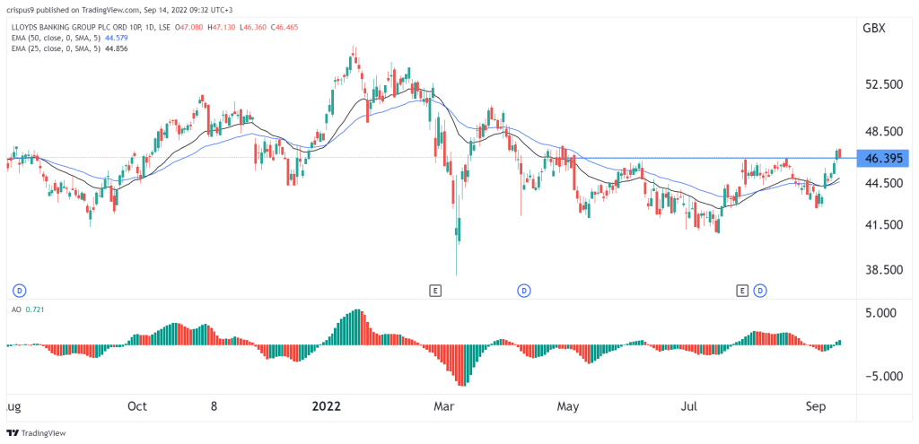 Lloyds Share Price