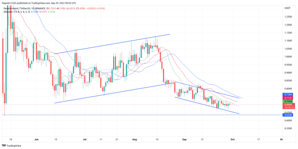 Decentraland price prediction