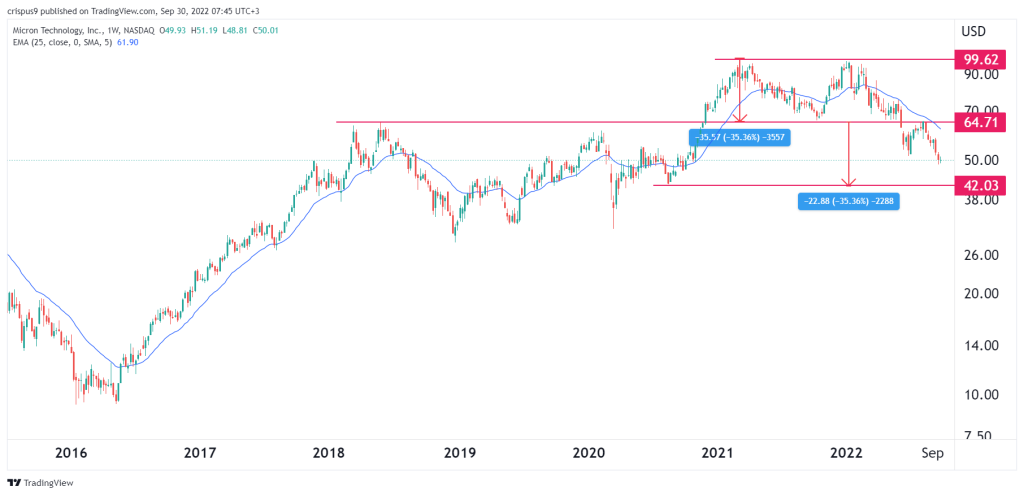 Micron share price