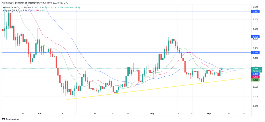 Near protocol price prediction