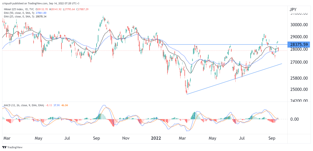 Nikkei 225