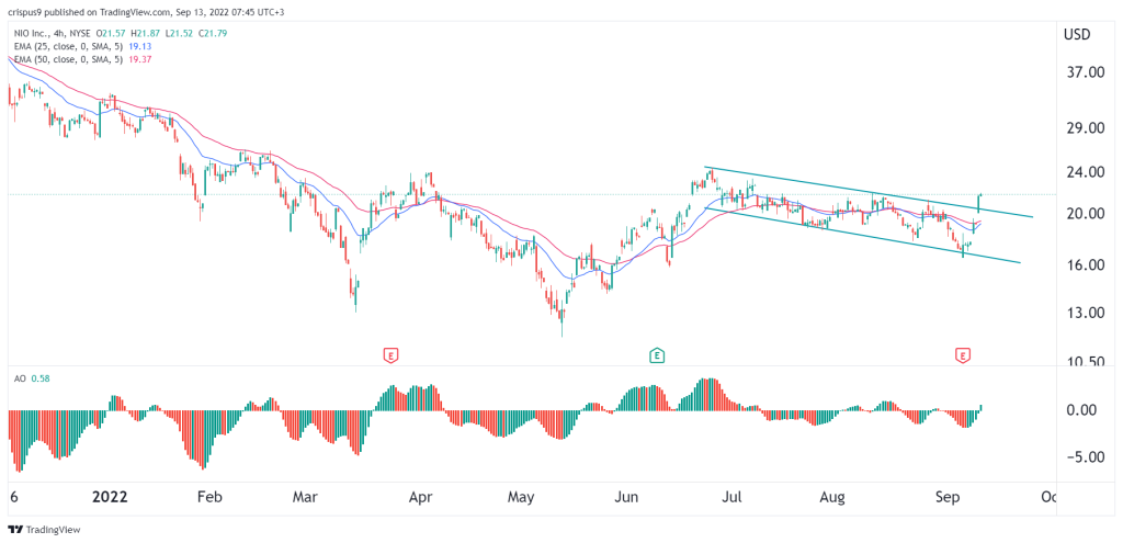 Nio stock price