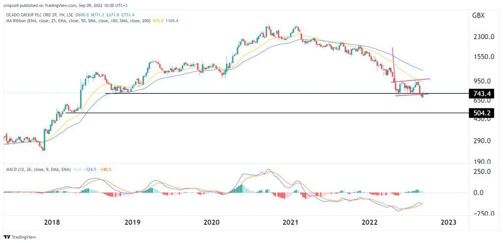 Ocado share price