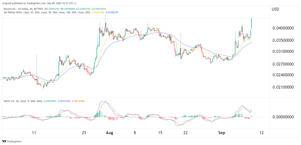 Ravencoin Price