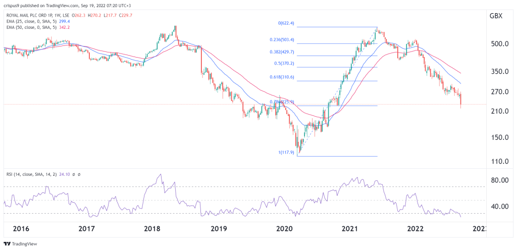 Royal Mail Share Price