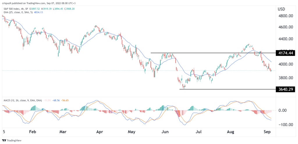 s&p 500