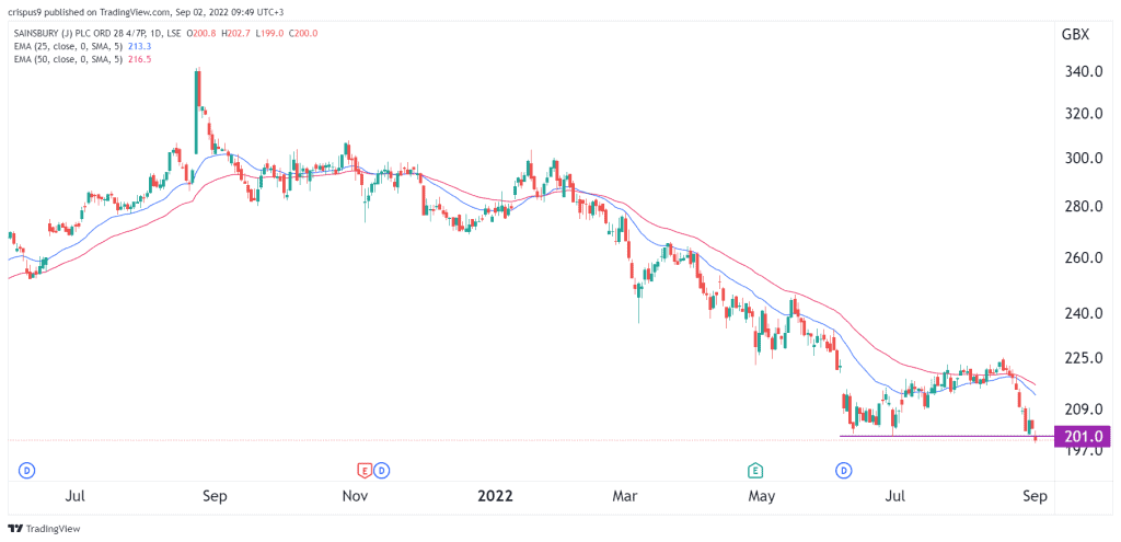 Sainsbury share price