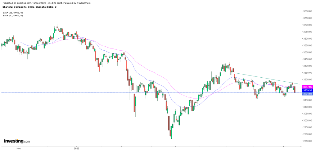 Shanghai index