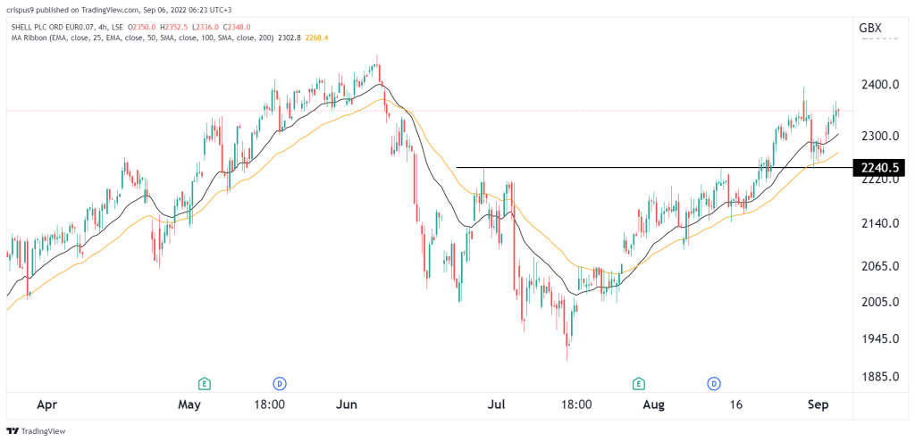 Shell share price