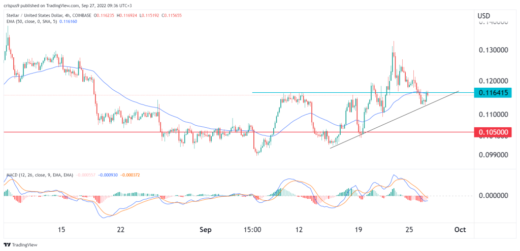 Stellar Lumens Price