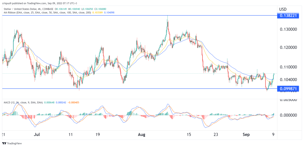 Stellar Lumens Price