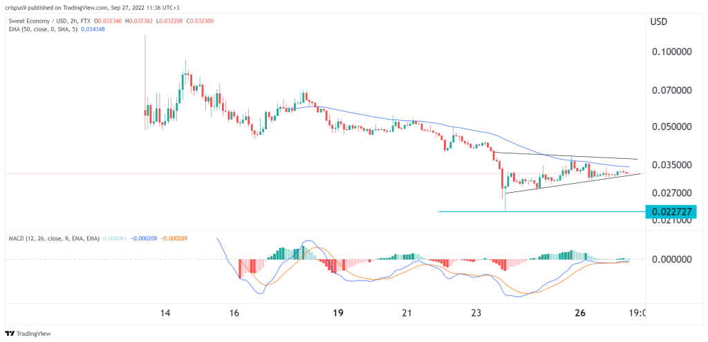 Sweat crypto price