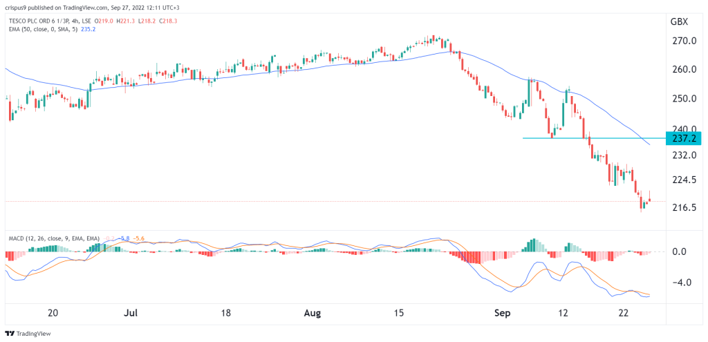 Tesco share price