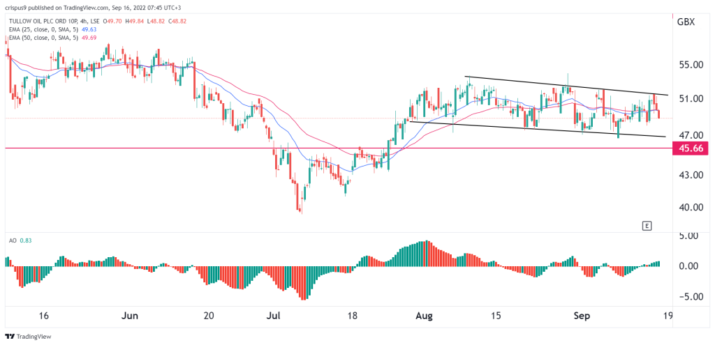 Tullow Oil share price