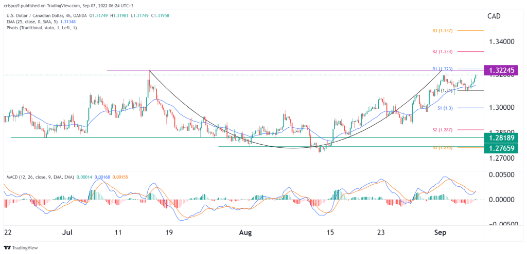 USD/CAD