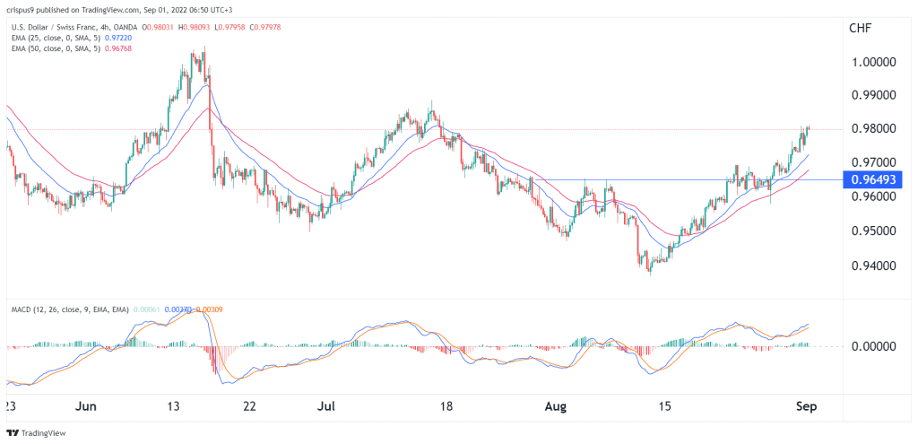 USD/CHF