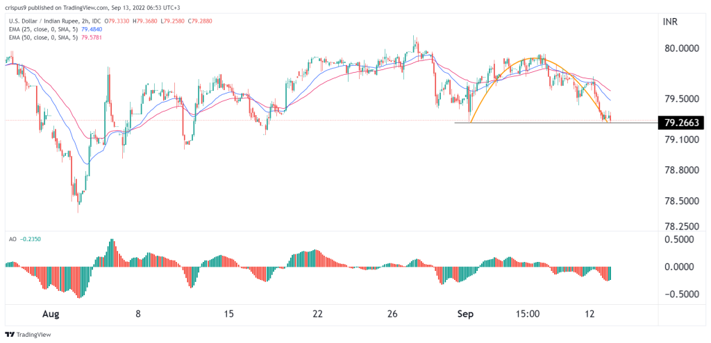 usd/inr