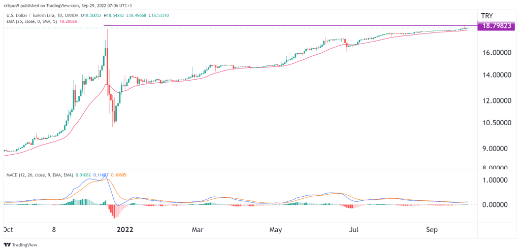 USD/TRY