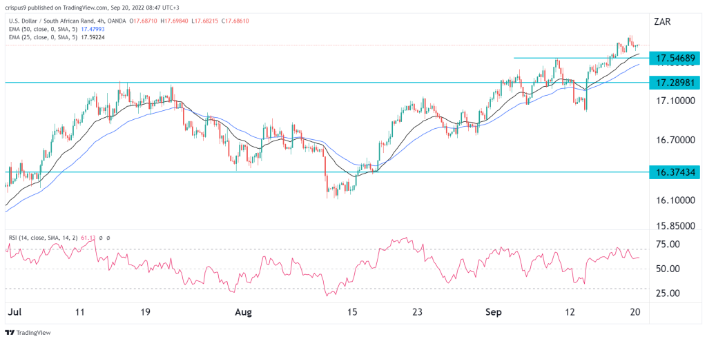 USD/ZAR