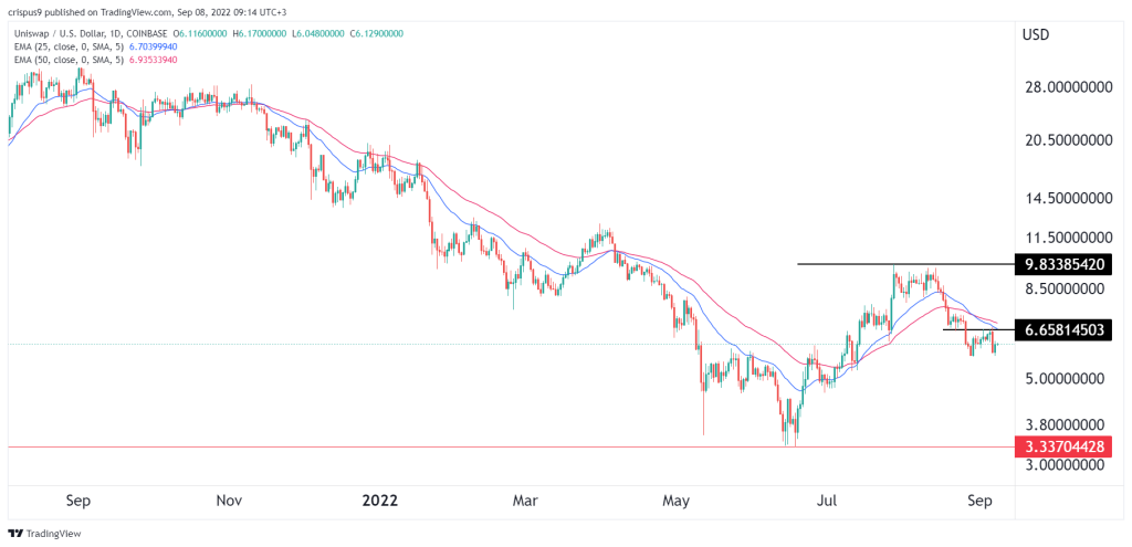 Uniswap Price