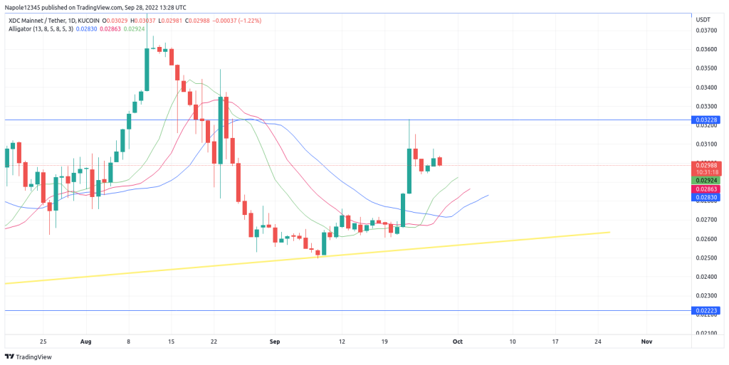 XDC Network Price Prediction