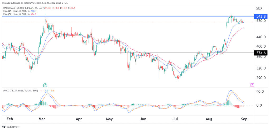 darktrace share price