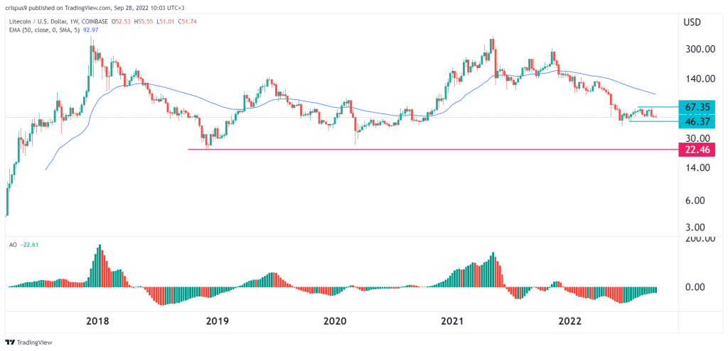 litecoin price