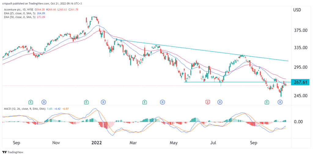 Accenture share price