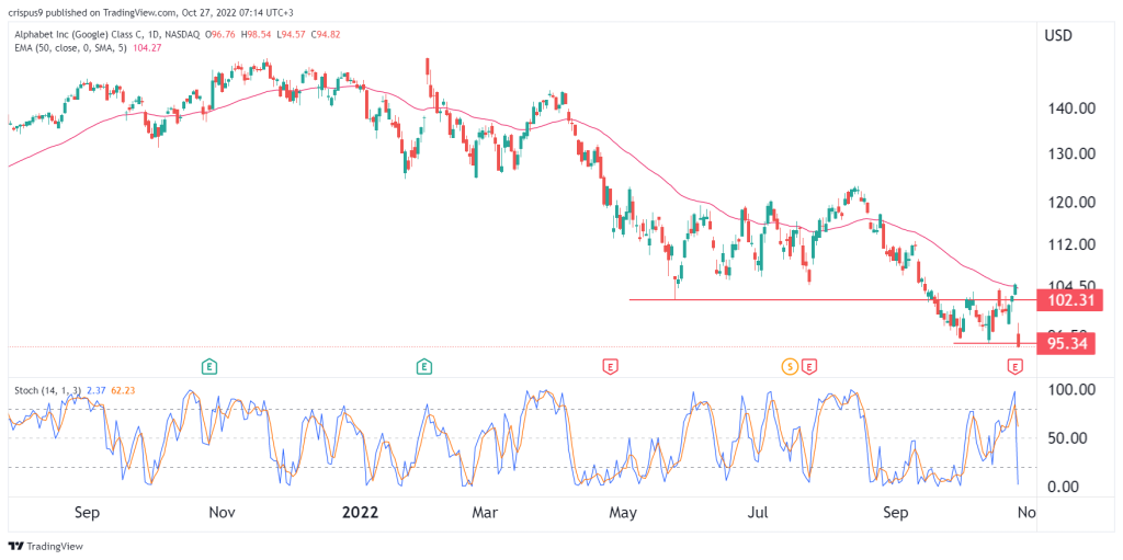 Alphabet share price