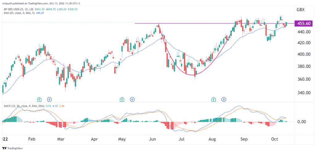 bp share price