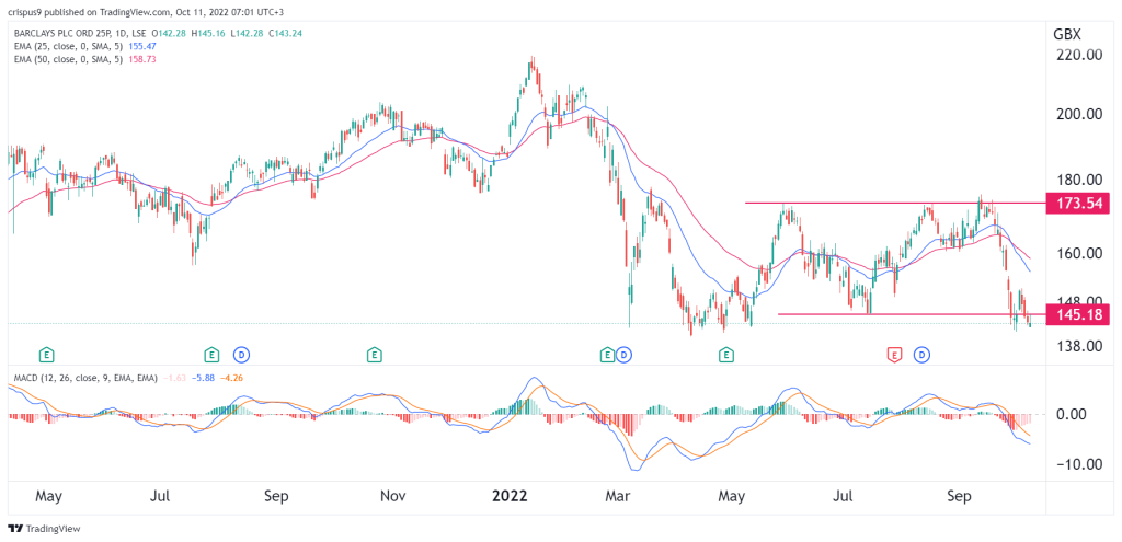 barclays share price