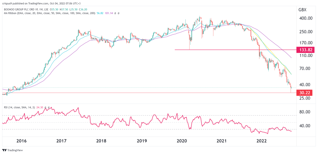 Boohoo share price