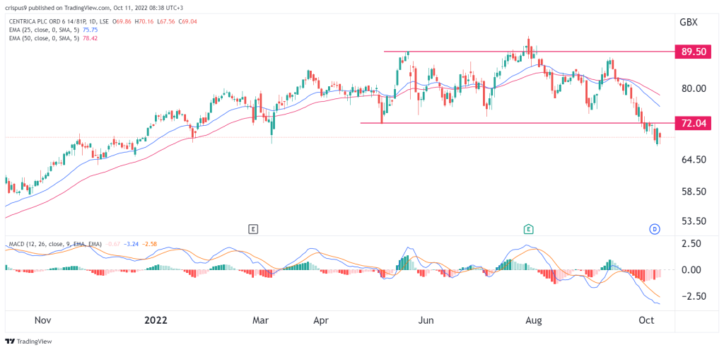 Centrica share price