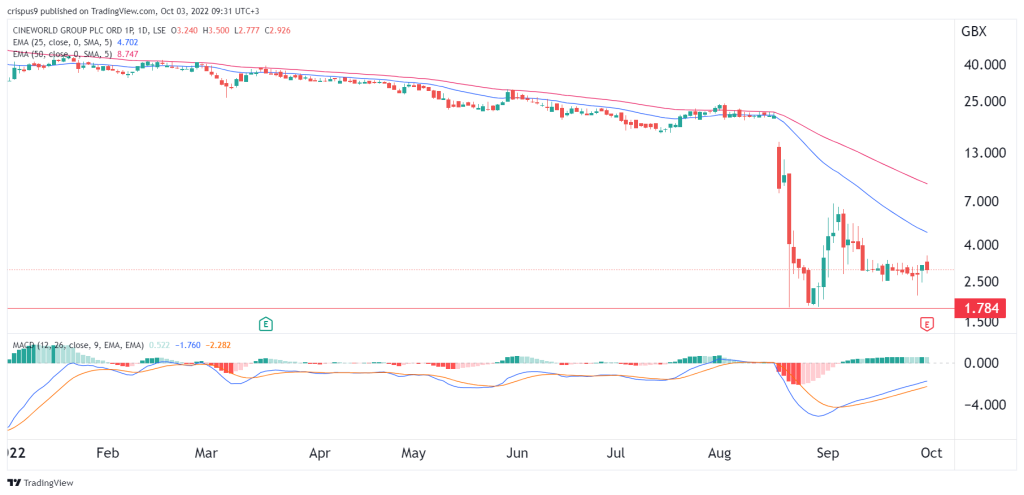 Cineworld share price