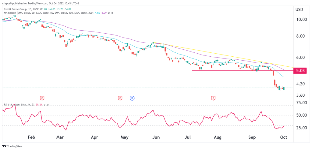 Credit Suisse share price